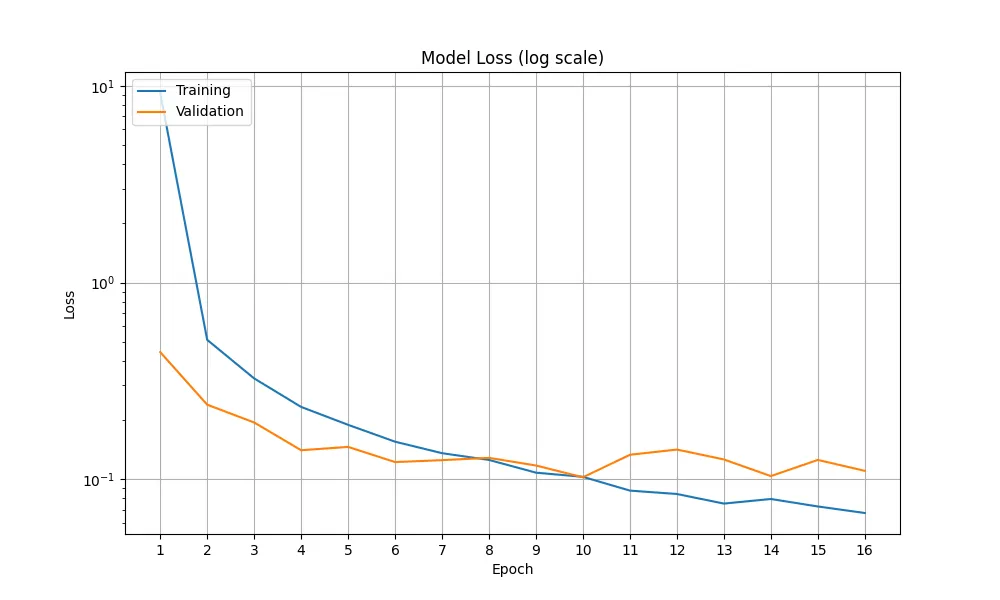 Graph of model loss versus epochs, showing initial large decrease followed by steady decline and levelling out